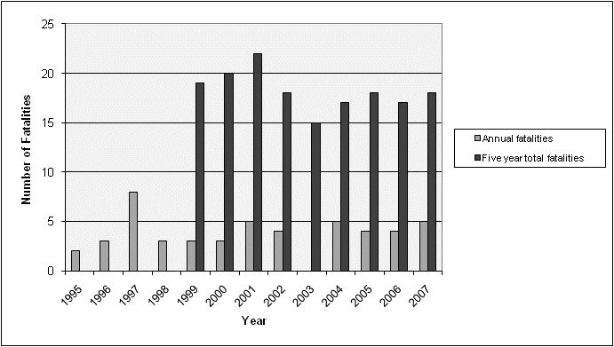 Figure 4. Conveyor related fatalities in the USA In the case of South Africa, as indicated in Figure.