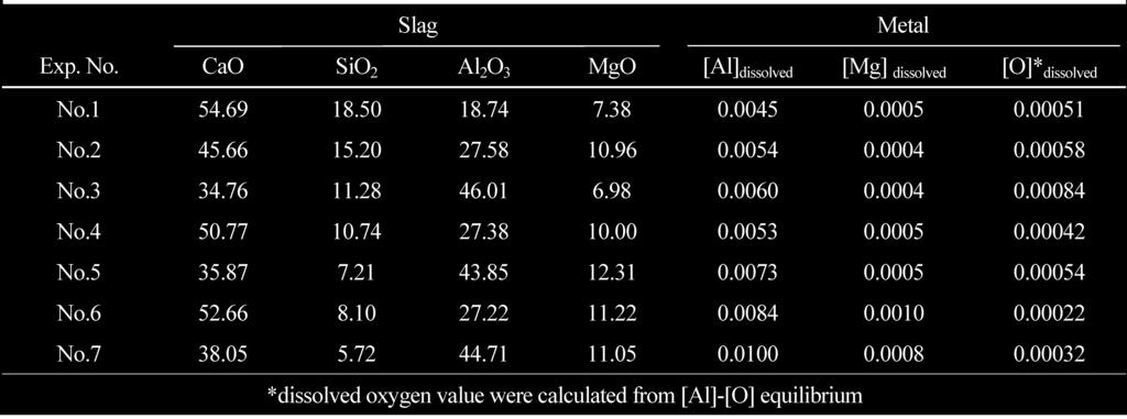 Table 3. Chemical compositions of slags and aluminum of melts in pre-equilibrium experiments (mass%). Fig. 2.