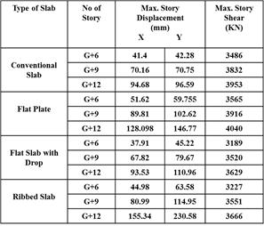 Story shear & story displacement for Zone III Table 5