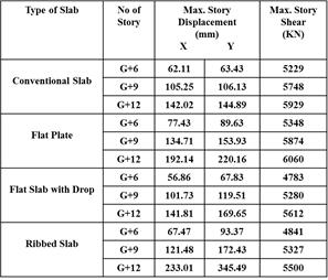 Mahesh Bakale and T.S. Viswanathan Table 6 Story shear & story displacement for Zone V 5. CONCLUSIONS The seismic behavior of multi-story structure considering various types of slabs system i.e. Conventional slab, Flat plate, Flat slab with drop, and ribbed slab system with varying number of stories in the structure is studied.