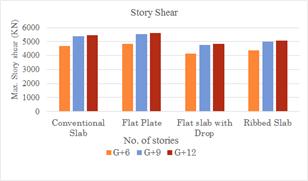 A bar graph is plotted for story shear with max. story shear as Y axis and no. of stories as X axis.