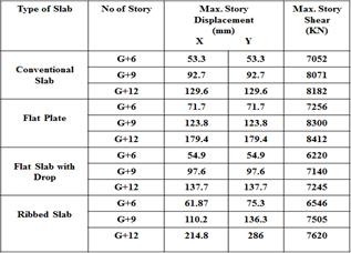 Seismic Behavior of Multi-Story Structure with Different Types of Slabs Table 3 Story shear & story displacement for Zone V Figure 19