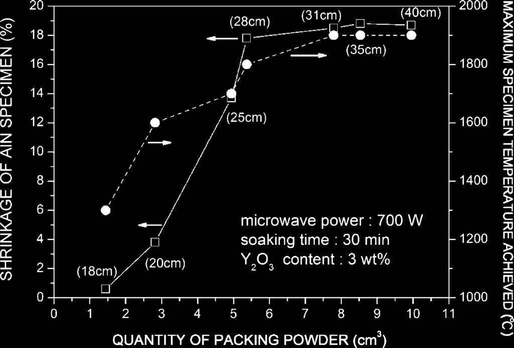 346 C.-Y. Hsieh et al. / Journal of the European Ceramic Society 27 (2007) 343 350 Fig. 3. Effect of the quantity of the packing powder on the maximum temperature achieved and on the shrinkage of the AlN specimen.