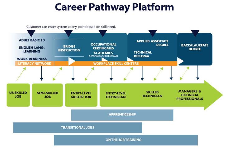 Designed for Working Learners: Career pathways are designed to meet the needs of adults and nontraditional students who often need to combine work and study.
