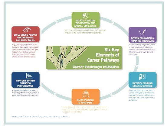FIGURE 4. THE PROCESS OF CAREER PATHWAYS DEVELOPMENT AND IMPLEMENTATION The following sections of this guide address each of the Six Key Elements of a Career Pathways Framework.