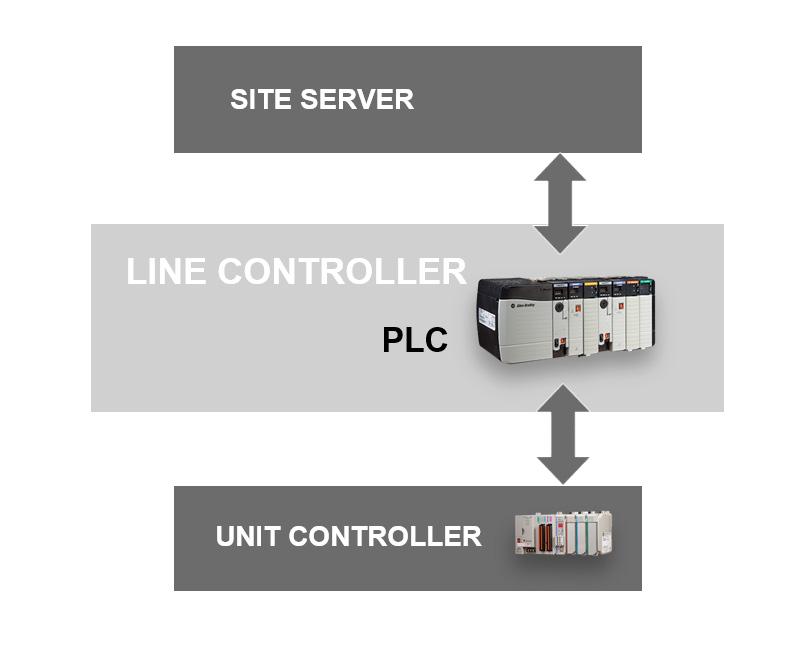 Sends Serialization and Aggregations Results IPC - User Interface Machine HMI (FTView SE Station) Starting, Stopping and Pausing the Machine Machine Status Machine Mode according to Line Aggregation