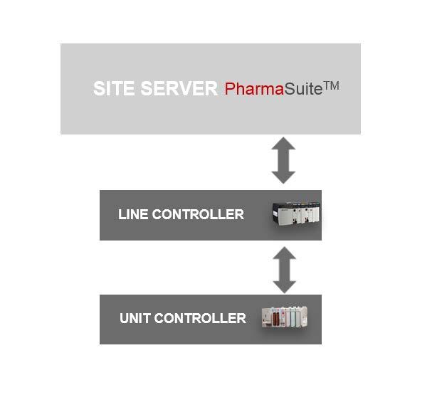 Level 3 - Site Server: PharmaSuite Site Server is the brain of the Solution PMC (Product Management Client) Manages Site Model Manages Serialization Master data Serial Ranges with Different