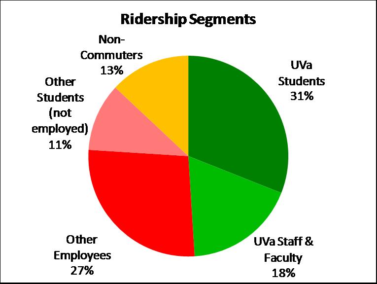 Current Riders Primarily employees and students Slightly younger than general population (56%