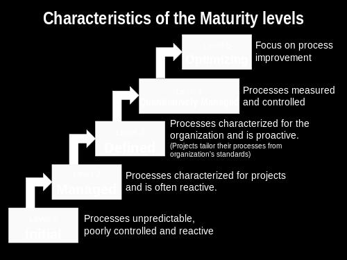 It has six defined levels of maturity, although as seen below, many diagrams leave out level 0, the level at which there is no evidence of a process.