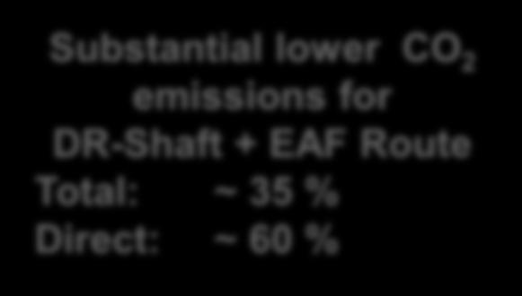 Indirect CO 2 Emissions: 0 kg CO 2 /kwh (BF + FINEX) 0 kg CO 2 /Nm³ O 2 (BF + FINEX) 0,6 kg CO 2 /kwh (DR+EAF) 0,3 kg CO 2 /Nm³