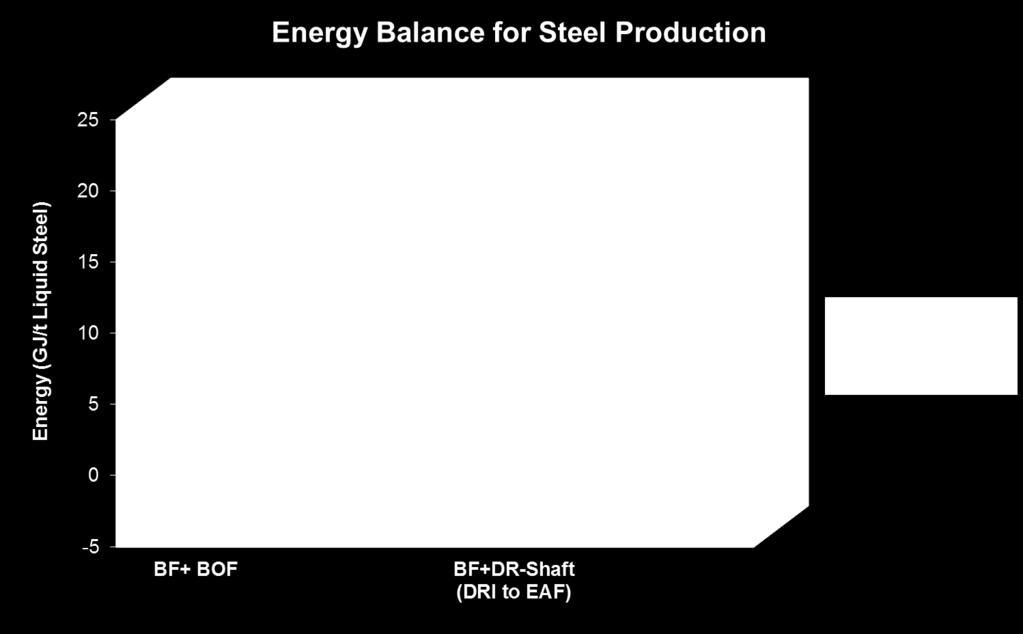 Overall Effect for Integrated Steel Works by Utilization of COG for DR-Shaft-EAF 3 %