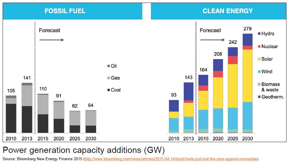Race Between Fossil Fuels and Renewable Energies In 2013 the world has added more capacity for renewable power each than coal, natural gas, and oil