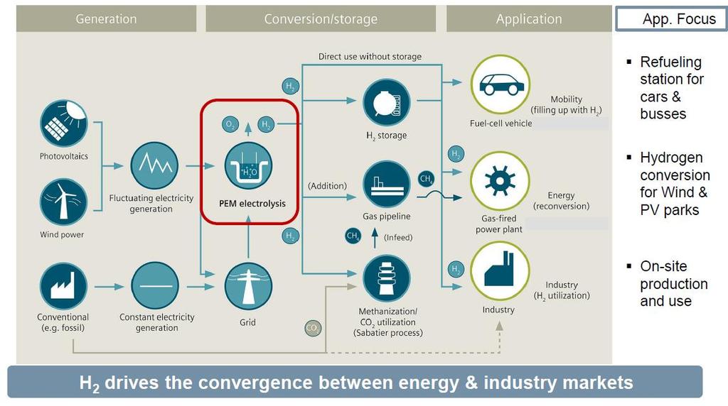Conversion of Energies into Chemical Power Steel Industry Source: Siemens, Presentation at