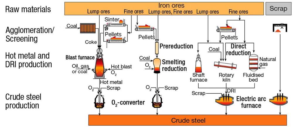 Process Routes for Production of Crude Steel Routes with Direct Reduction and Smelting