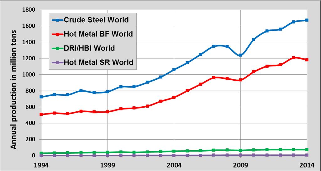Production of Crude Steel, Hot Metal and DRI/HBI (1994 2014) 1650 1183 Hot Metal from BF is ~ 71 % of Crude Steel Production 74 DRI/HBI is ~ 5 % of