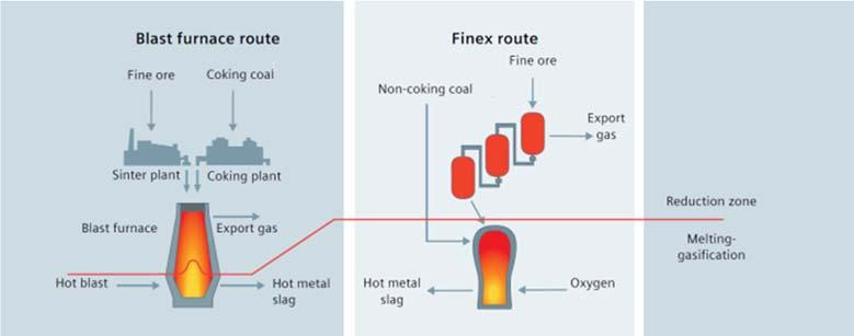 1 INTRODUCTION 1.1 Process Description In the FINEX Process the iron production is carried out in two separate Process steps.