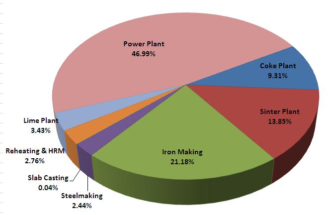 Carbon Balance of Ironmaking Process (Results of IEAGHG Study) Direct CO2 Emissions of an Integrated Steel Mill (REFERENCE) Producing 4 MTPY Hot Rolled Coil 2090