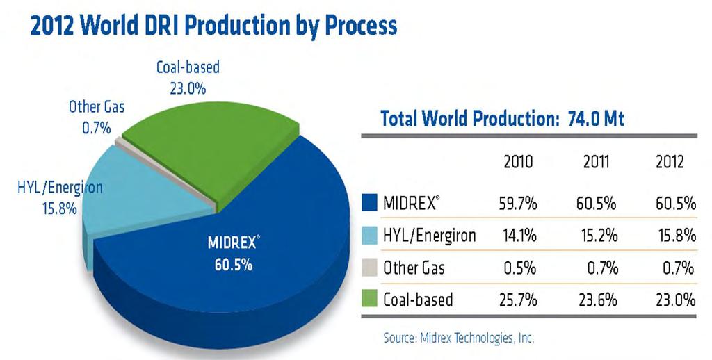 Process Only Midrex & Energiron (HYL) reached