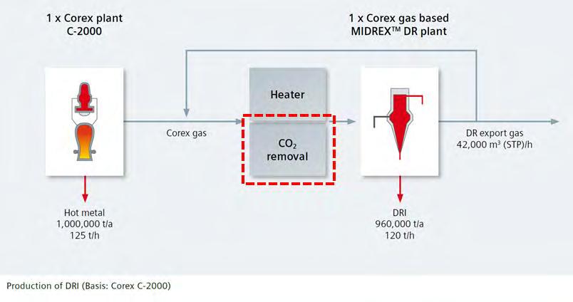 COREX with CO2 Removal Commercially Operated Plant based on VPSA or PSA No standalone COREX plant that removes CO2 from their export gas.