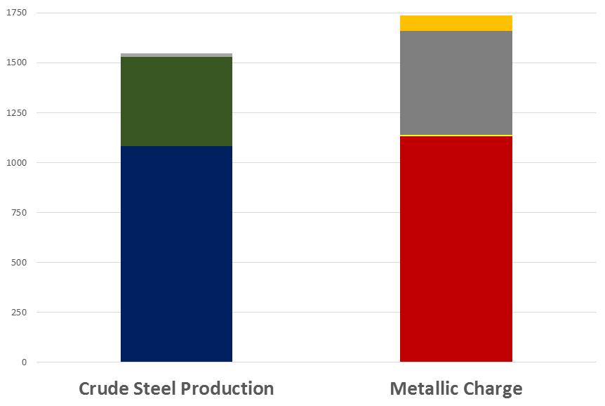 World Crude Steel