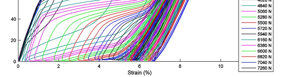 The first phase, representing data collected from 0% strain to 6.8% strain, shows linear elastic behavior.