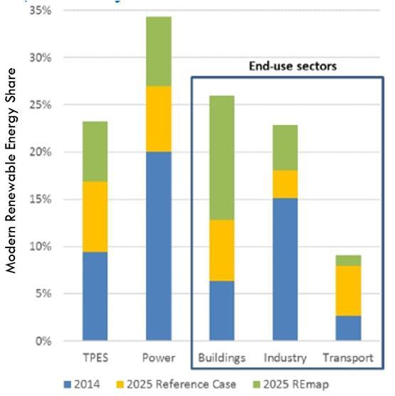 11 Renewable Energy Share by Sector (2014-25) Marked increase in RE shares in all sectors especially in the End-use Sectors... Highest share of RE is in the Power Sector (34%).