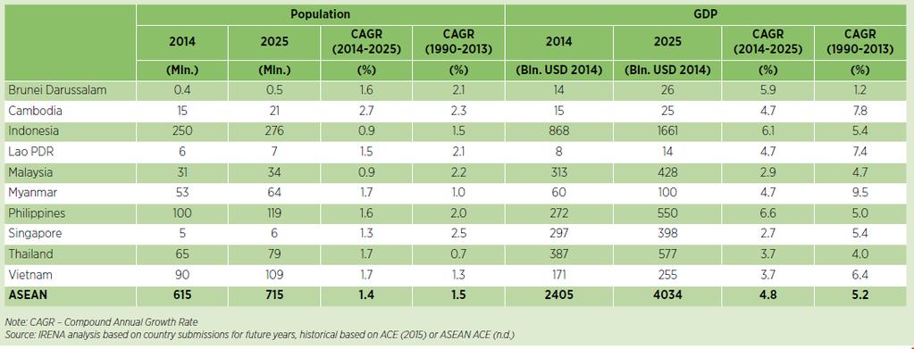 Population and GDP Growth in ASEAN Member States