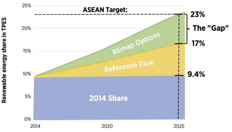 9 ASEAN S 23% Aspirational Renewable Energy Target by 2025.