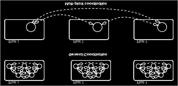 Figure: A very schematic illustration of what Bathnagar et al. calls General Coordination (top) and Multi-Plant Coordination (bottom).