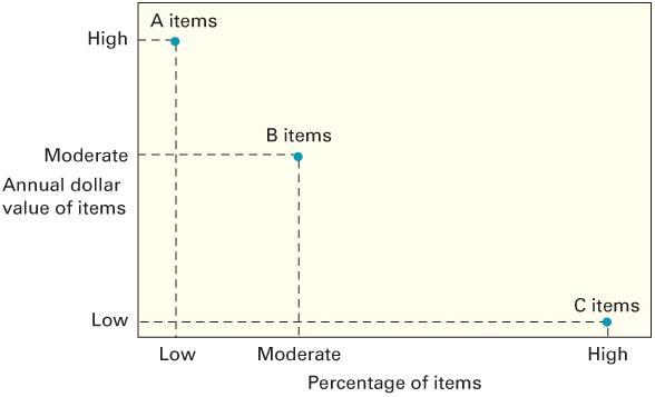 Classification System A-B-C approach Dividing inventory items into three classes based on their dollar usage (i.e., dollar value per unit multiplied by annual usage rate).