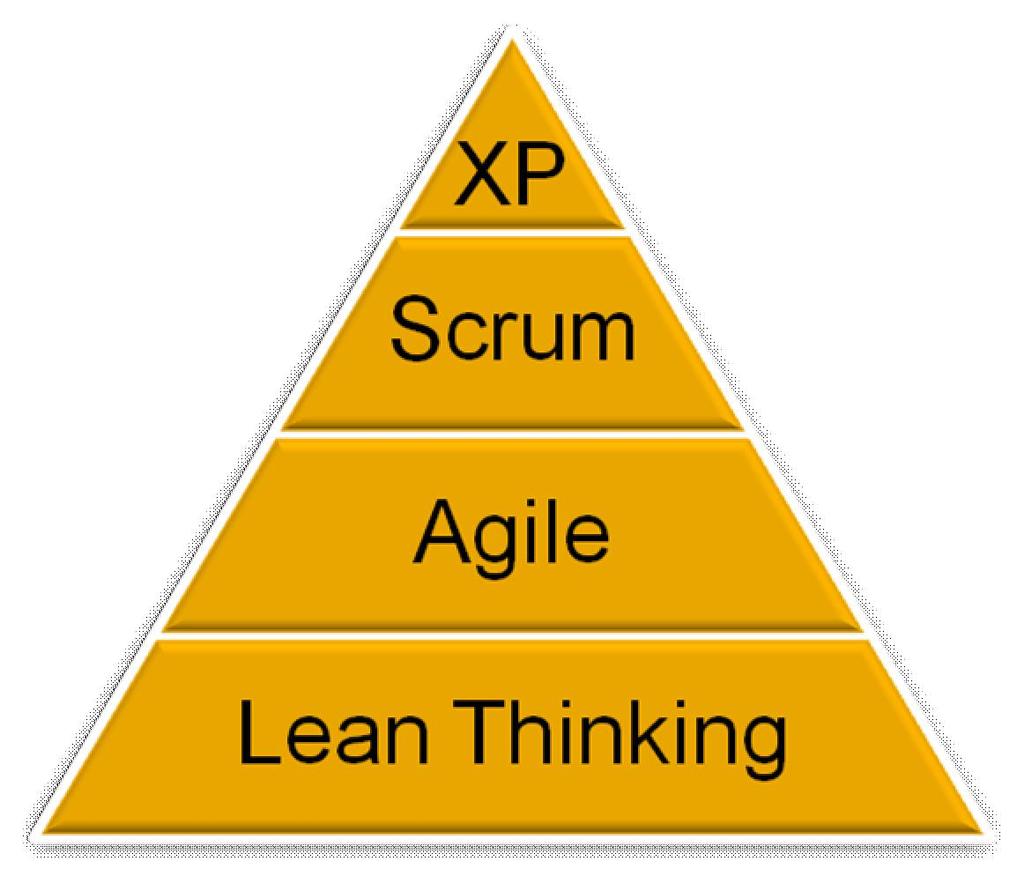 Scrum in the Context of Lean Concreteness Scope Scrum is an