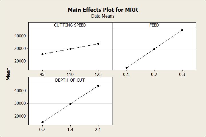 Mean Navneet K. Prajapati et al. / International Journal of Research in 5. Main Effect Plots for ANOVA Main Effects Plot for SR Data Means CUTTING SPEED FEED 1.4 1.2 1.0 0.8 0.6 95 110 125 0.1 0.2 0.