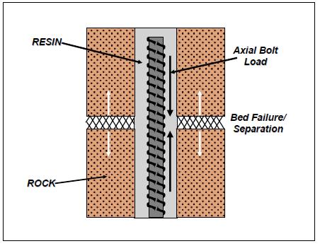 Figure 20: Basic load transfer reinforcing mechanism Ignoring any contribution from the roof bolt plate, the preferred requirement of the resin anchorage system is to allow at least the yield