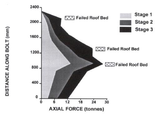 Figure 21: Typical axial load distributions measured in a fully encapsulated bolt (Gale, 1991) Figure 22: Combined axial bolt load v roof displacement profile measurements (Gale and Matthews, 1993)