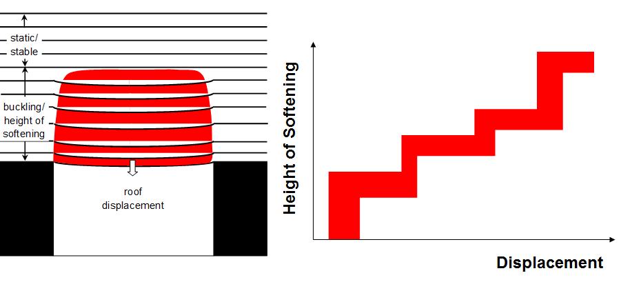 Figure 23: Schematic illustration of step-wise development of roof softening with increasing roof displacement Figure 24: Field Data roof softening progression with displacement (Gale et al.