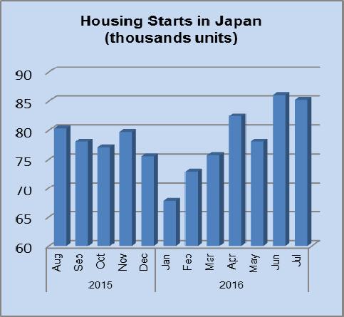 ) 12000 2015 2016 10000 8000 6000 4000 2000 0 Office (HS 940330) Kitchen (HS940340) Bedroom (HS 940350) Data source: Ministry of Finance, Japan Boosting stock of low rent homes discussion on using