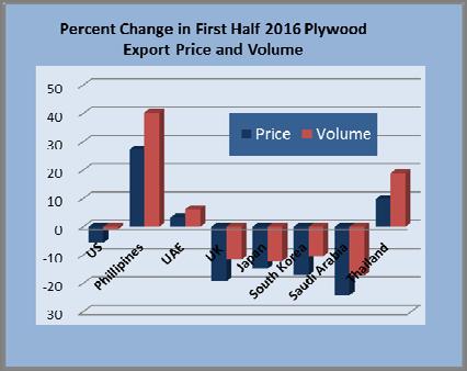 Prices for Chinese plywood decline in international markets China s plywood exports totalled 5.
