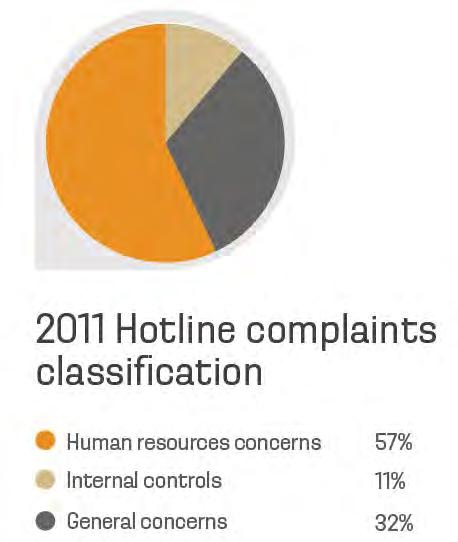 Each one of the reported complaints is investigated and followed up by management teams or, if submitted through the Hotline, by the Employee Concerns and Questionable Acts Committee.