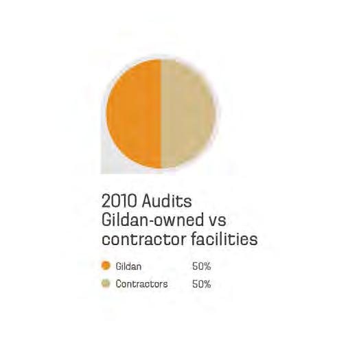 HOME > PEOPLE > SOCIAL COMPLIANCE > AUDITS FISCAL 2010 In 2010, 74 monitoring audits were performed, representing at least one visit to each of our 35 production facilities.