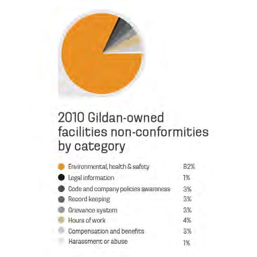 2010 INTERNAL SOCIAL COMPLIANCE AUDIT FINDINGS - GILDAN-OWNED FACILITIES A total of 103 labor-related non-conformities were found in Gildan-owned facilities (13 facilities) during 2010.