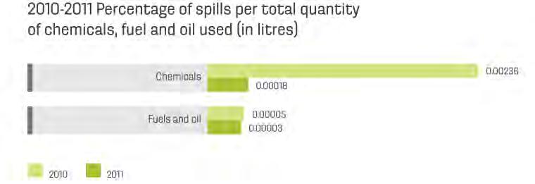HOME > ENVIRONMENT > EMISSIONS > SPILLS Gildan s goal is to prevent all spills resulting from its supply chain, operations and transportation systems.