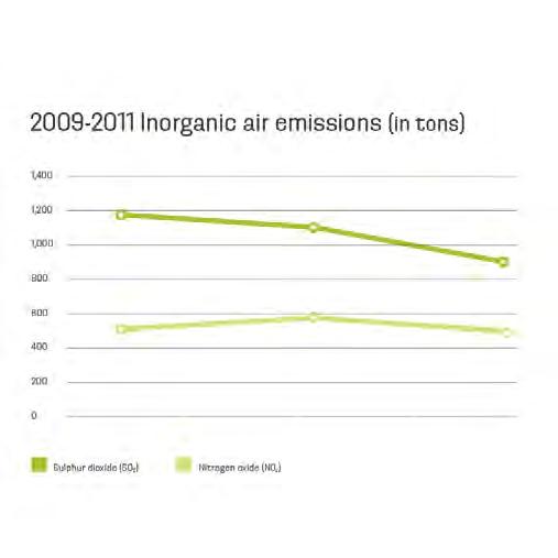 HOME > ENVIRONMENT > EMISSIONS INORGANIC AIR EMISSIONS In 2011, our inorganic air pollutant emissions totaled 1,614.4 tons: 1,058.2 tons of sulfur dioxide (SO 2 ) and 556.