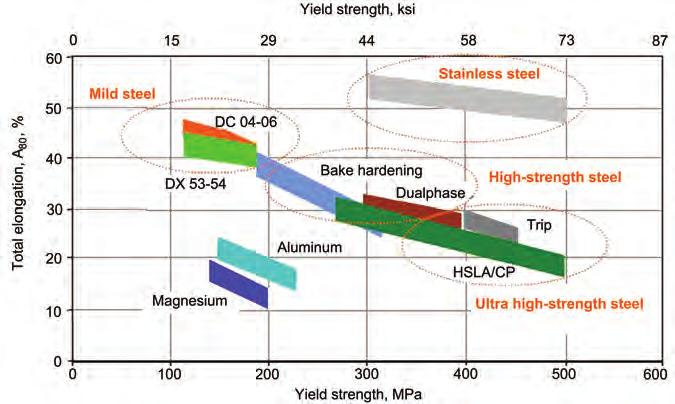 Chapter 1: Introduction / 13 Fig. 1.11 Yield strength and ductility for various metal alloys.