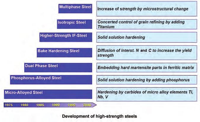 14 / Advanced High-Strength Steels Science, Technology, and Application Fig. 1.