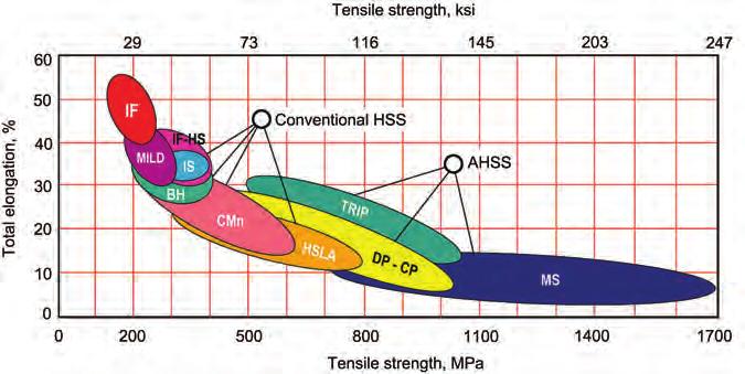 14 Fig. 1.13 Location of conventional high-speed strength (HSS) and first-generation advanced high-strength steel (AHSS) in the strength-elongation space.