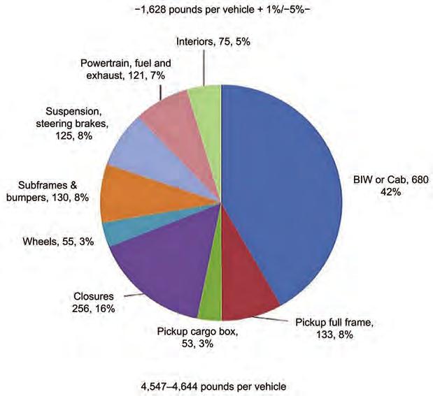 Chapter 1: Introduction / 17 Fig. 1.16 Distribution of flat rolled steel content in the 2010 North American light vehicles. BIW, body-in-white. Source: Ref 1.