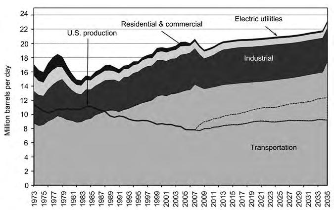According to the Transportation Energy Data Book, the world consumes 85.26 million petroleum barrels per day (M pbpd), of which the United States consumes 22.5%, or 19.15 M pbpd (Ref 1.2). Figure 1.