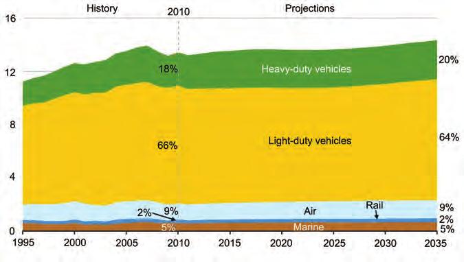 Chapter 1: Introduction / 5 Fig. 1.4 United States petroleum consumption for the transportation sector from 1995 2035, million barrels per day equivalent. Source: Ref 1.3 Fig. 1.5 Emissions of CO 2 by sectors.