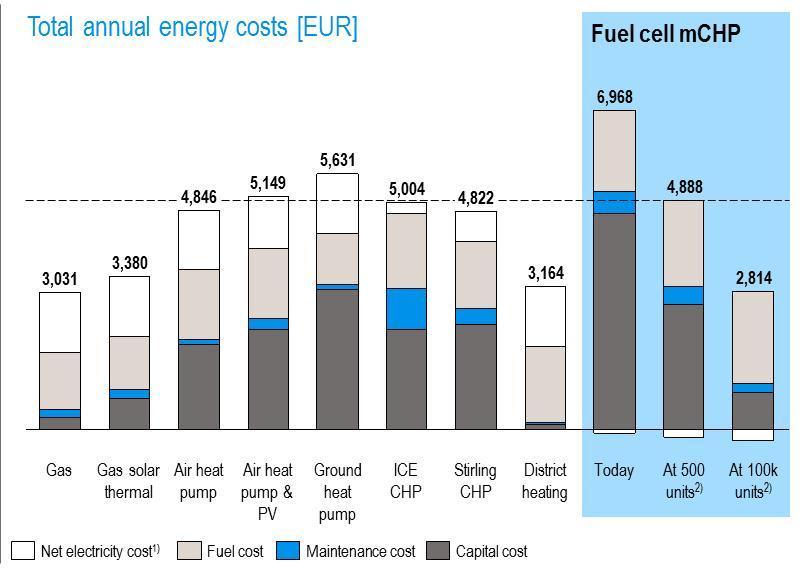 However, to become economically competitive, capital costs must be reduced substantially by increasing production volumes Residential segment Example Use-case specific economic benchmarking Fuel cell