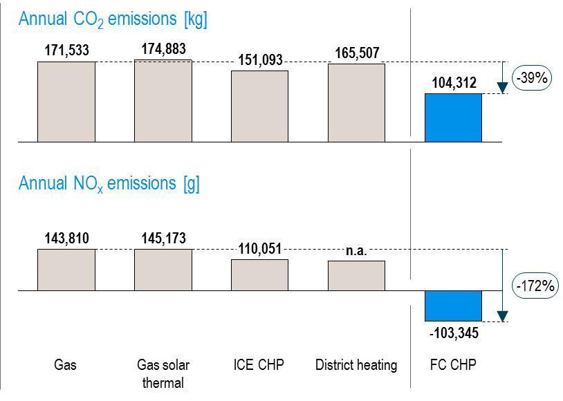 heat demand 477,000 kwh Electricity demand 159,000 kwh Central heating yes 1) Considering the total annual balance of emissions